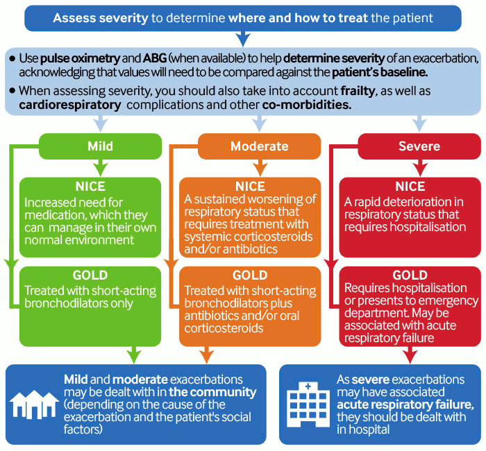 Evaluar la gravedad para determinar dónde y cómo tratar al paciente