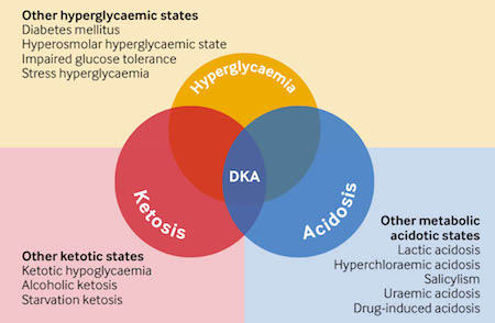 Triad of DKA