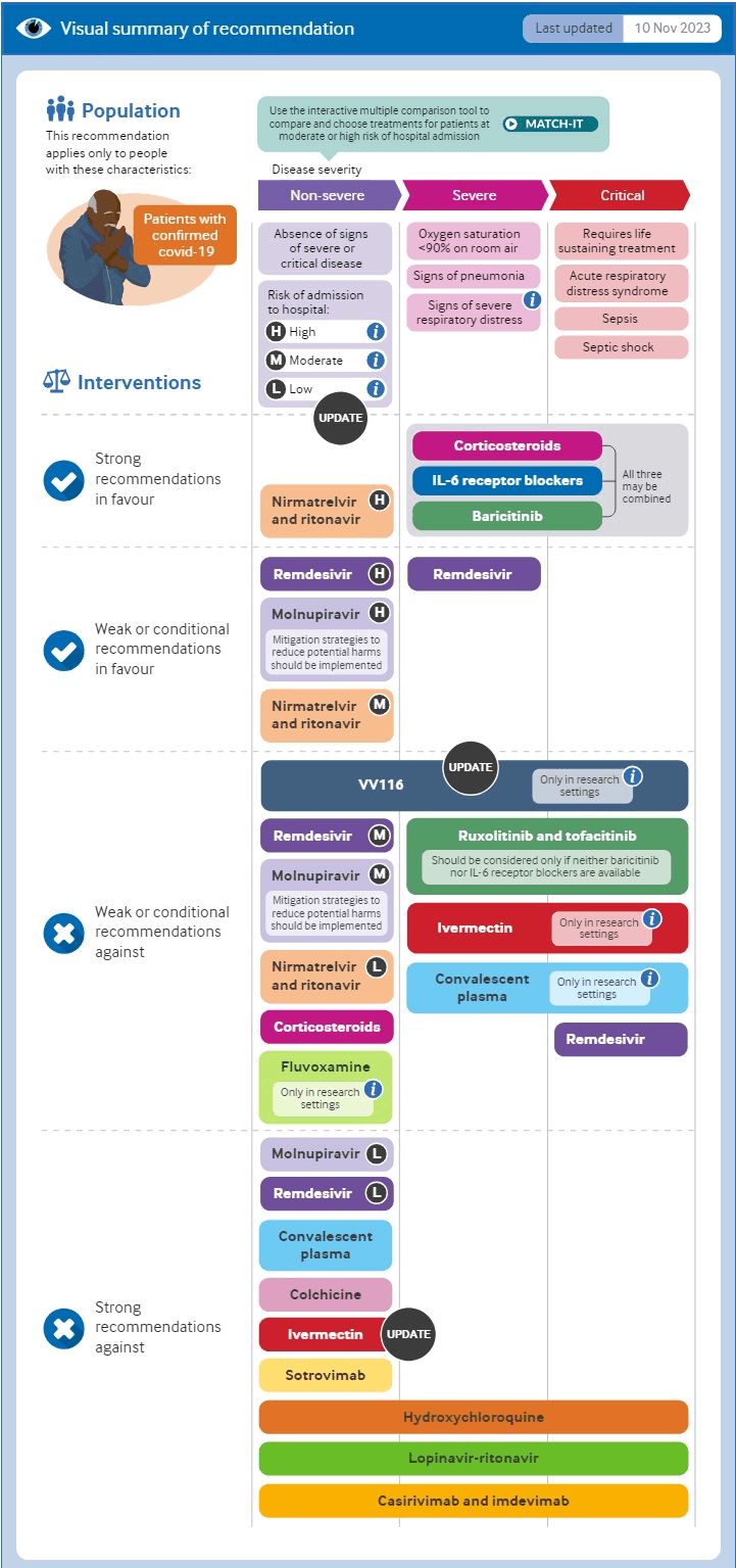 Resumen de las opciones terapéuticas de la OMS